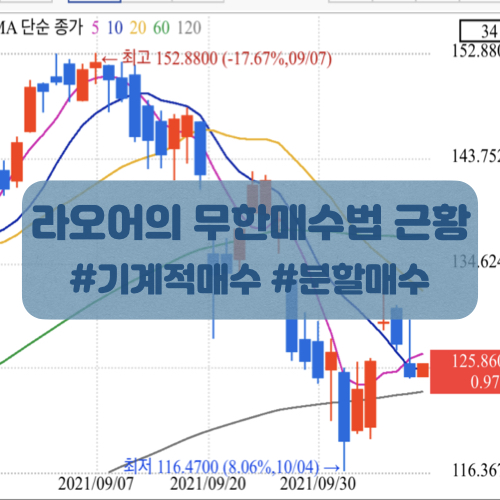 라오어의 무한매수법 첫 손절 및 근황(조정하락장 테스트 중)