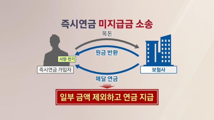 삼성·한화생명, 즉시연금 소송 승소…향후 재판 영향은? [SBS BiZ]