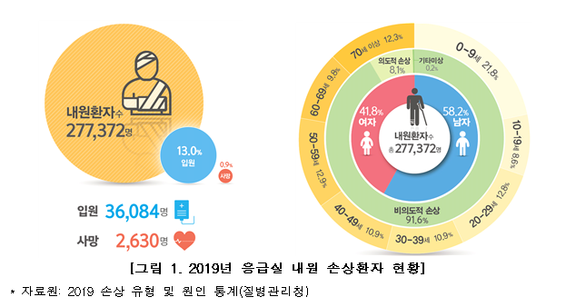 오토바이 안전모 미착용 시 사망률 2.9배_질병관리청 오토바이 안전모 미착용 시 사망률 2.9배_질병관리청