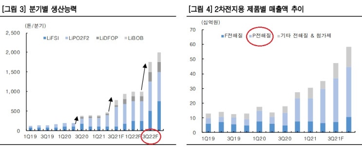 천보 -- 증설 효과 나타난다. 천보 -- 증설 효과 나타난다.
