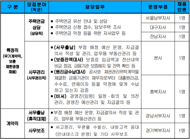 한국주택금융공사 특정직(주택연금상담, 사무관리) 및 계약직(서무출납, 사무보조) 채용공고