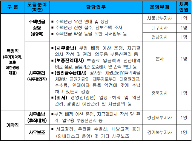 한국주택금융공사 특정직(주택연금상담, 사무관리) 및 계약직(서무출납, 사무보조) 채용공고 한국주택금융공사 특정직(주택연금상담, 사무관리) 및 계약직(서무출납, 사무보조) 채용공고