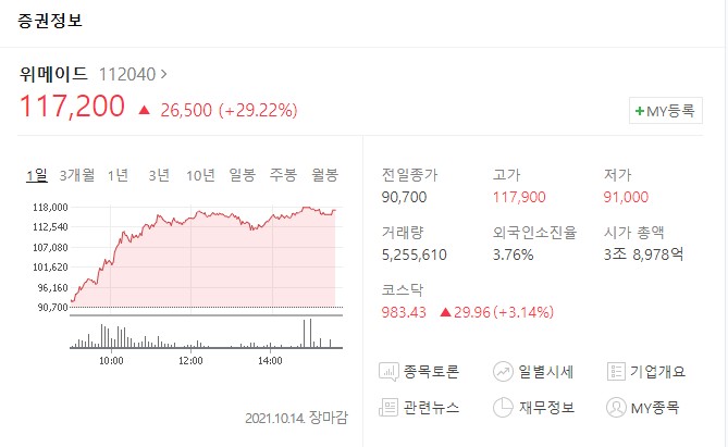  위메이드 주가 급등 눌림목 급등 연속 출현하는 일봉 차트