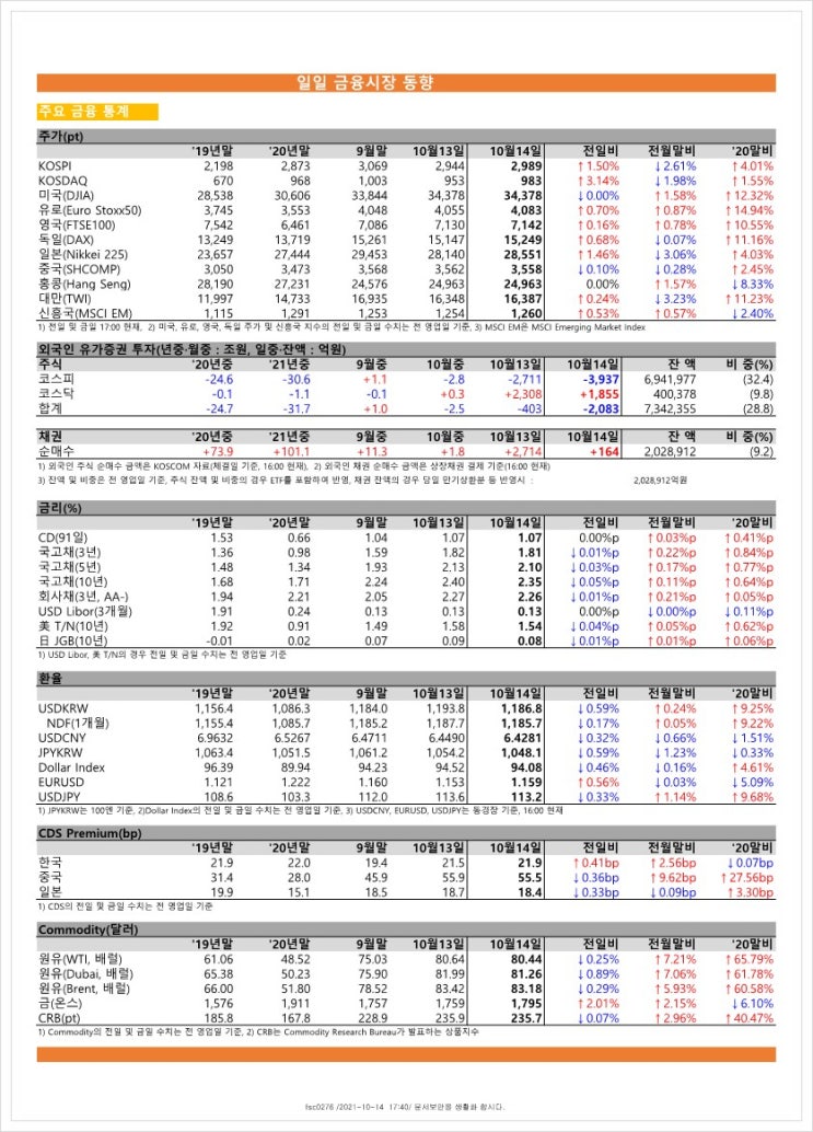  금융시장동향(21.10.14), 금융위원회