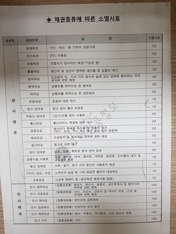  내 채권은 소멸시효가 언제까지일까? 고려신용정보 대구, 경북(경산, 칠곡, 경주, 왜관, 구미, 김천, 상주, 영주, 안동), 전국무료상담