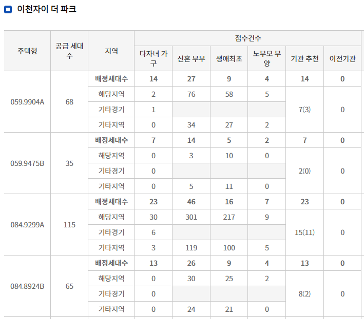  이천자이 더 파크 특공 경쟁률 및 1순위 경쟁률