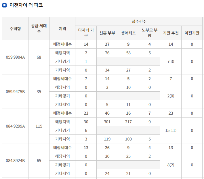 이천자이 더 파크 특공 경쟁률 및 1순위 경쟁률