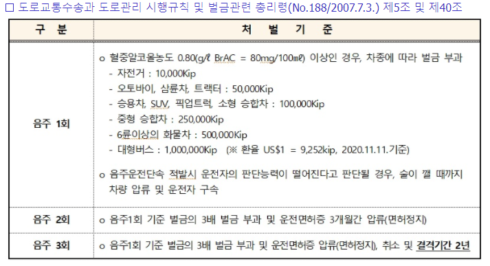  라오스, 음주운전 처벌, 교통 벌금 기준 변경
