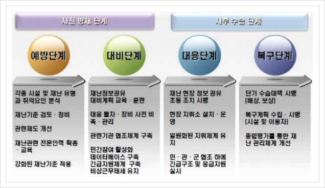  자연재난 감시/예측/대응 시스템, 재난안전