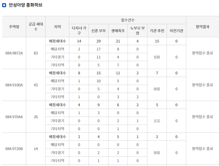  안성아양 흥화하브 특공 경쟁률 및 1순위 경쟁률