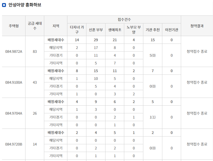 안성아양 흥화하브 특공 경쟁률 및 1순위 경쟁률