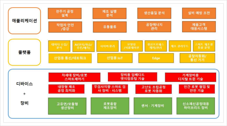  중소기업 전략기술로드맵 (2021-2023), 스마트제조