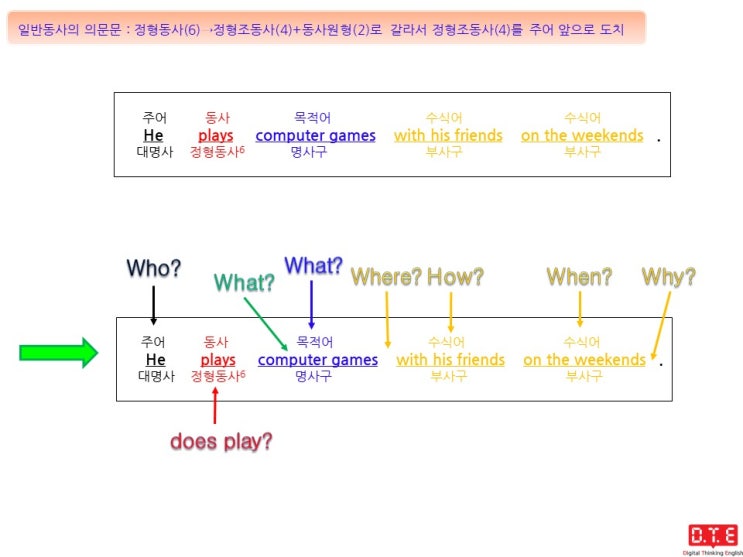 [동탄영어 DTE] 영작연습(213) - 정형조동사 do, does, did를 이용한 의문문 만들기(5) : does를 이용한 의문문 만들기(2)