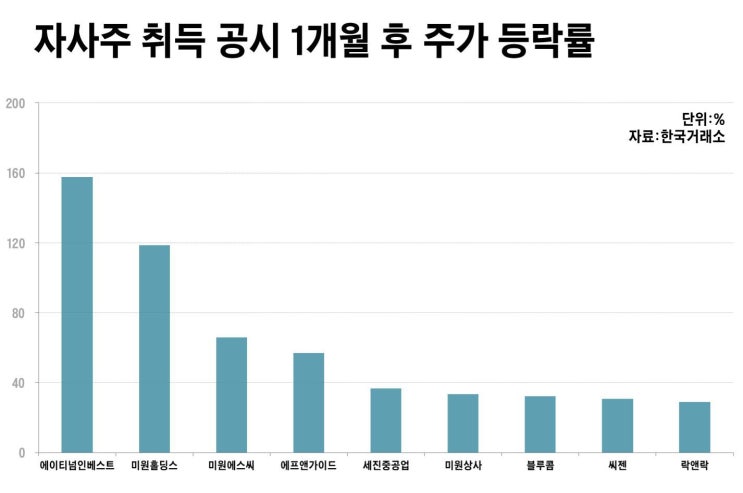 <공부> 자사주 매입 -- 어떤 의미를 갖고 있는가? <공부> 자사주 매입 -- 어떤 의미를 갖고 있는가?