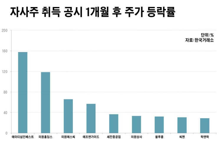 &lt;공부&gt; 자사주 매입 -- 어떤 의미를 갖고 있는가?