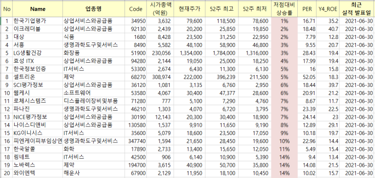  [크롤링] 저점대비 상승률이 낮은 기업들은?