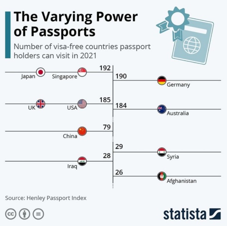 The Varying power of Passports