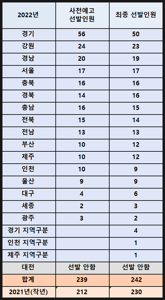 2022년 일반사회 중등임용시험 최종 선발인원(확정TO) 2022년 일반사회 중등임용시험 최종 선발인원(확정TO)