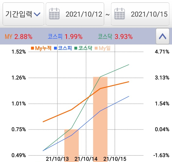  10/12~10/15 투자일지