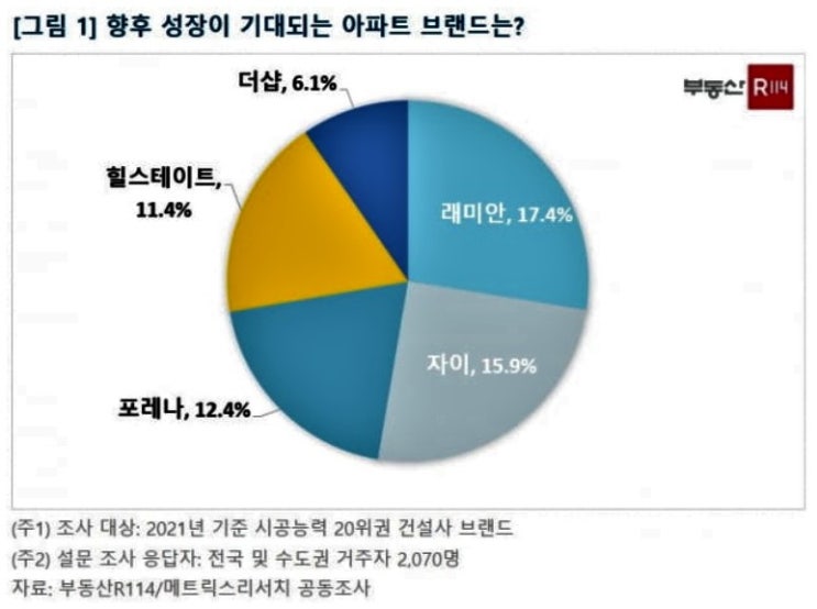  성장 기대되는 아파트 브랜드 TOP3는 “래미안·자이·포레나”