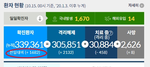  [10월 15일] 코로나 확진자 1684명. 거리두기 조정안 발표. 8명 모임 가능
