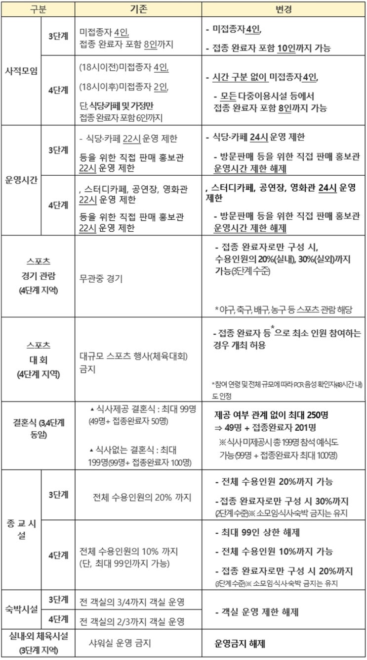  코로나19 사회적거리두기 연장(~10월31일)