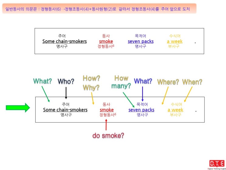 [동탄영어 DTE] 영작연습(212) - 정형조동사 do, does, did를 이용한 의문문 만들기(4) : do를 이용한 의문문 만들기(2)