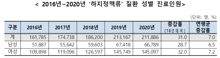  '하지정맥류' 건강보험 진료현황 : 연평균 7.0% 증가