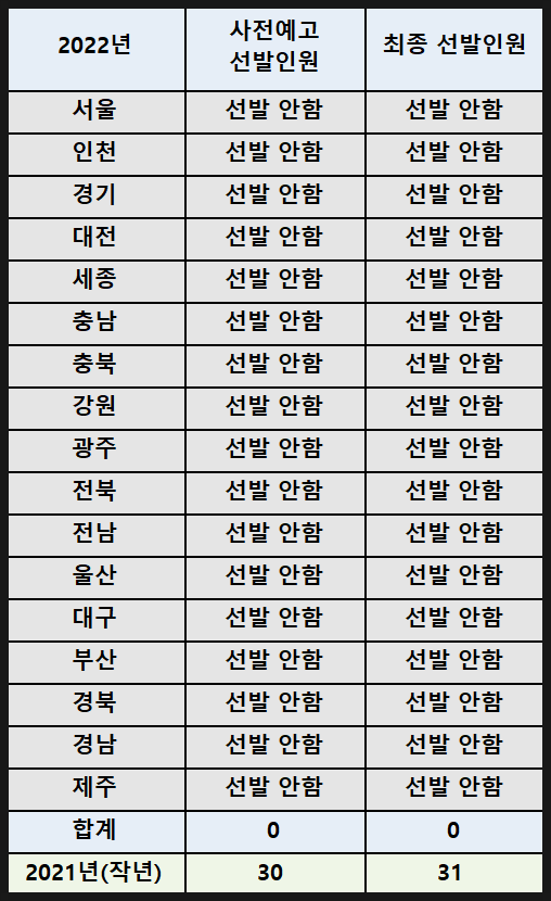 2022년 중국어 중등임용시험 최종 선발인원(확정TO) 2022년 중국어 중등임용시험 최종 선발인원(확정TO)