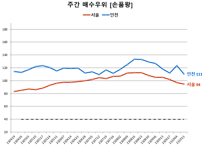  전국 매수우위지수 흐름