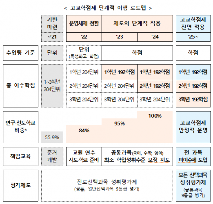 고등학생도 대학생처럼 원하는 과목을 골라 듣는다
