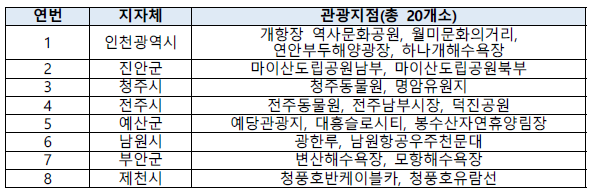  2022년도 열린관광지 20개소 선정
