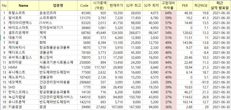  [크롤링] 고점대비 하락률이 높은 기업들은?