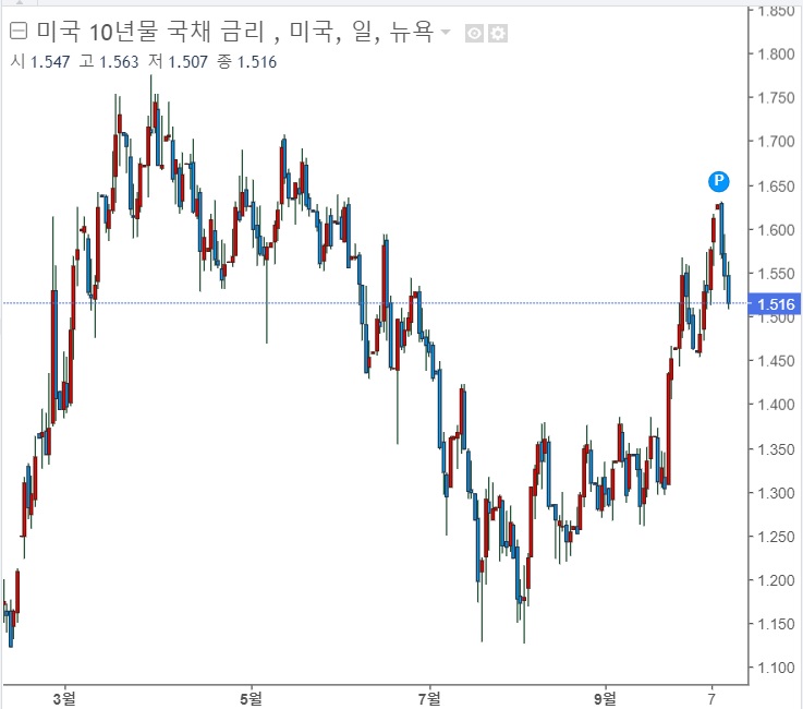 <뉴욕 증시> 3분기 실적 좋고, 국채수익률 하락하고, <뉴욕 증시> 3분기 실적 좋고, 국채수익률 하락하고,