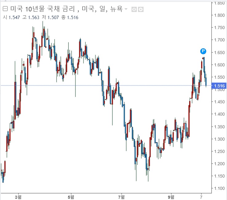 &lt;뉴욕 증시&gt; 3분기 실적 좋고, 국채수익률 하락하고,