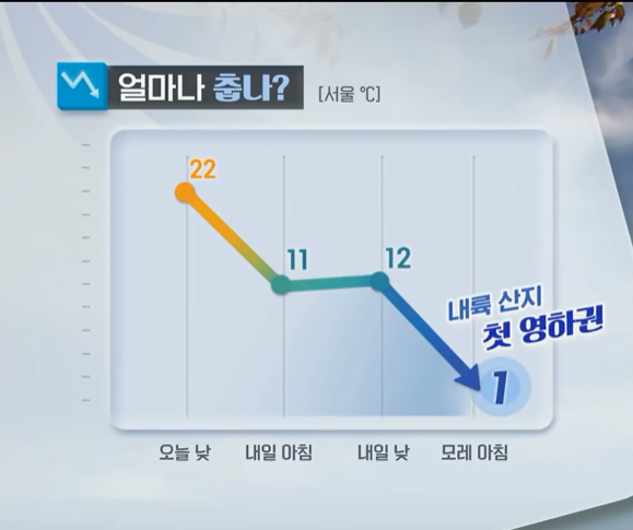 일요일(10월 17일)에 날씨가 급격히 추워진다고 합니다.