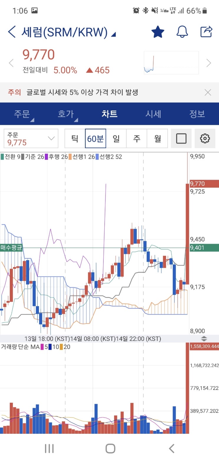  세럼 폭등 중, 홀딩 관점
