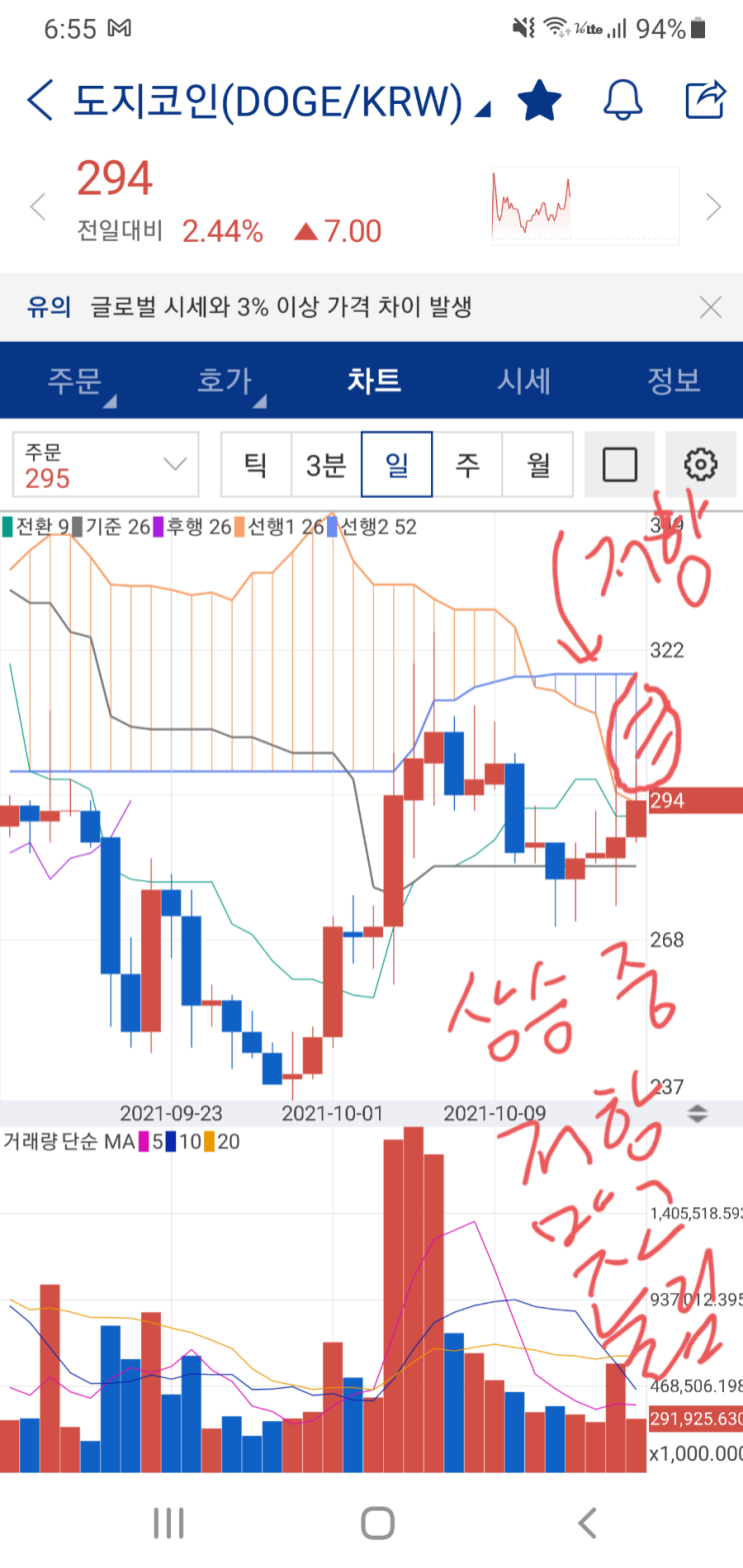  도지 상승, 비골 매도, 퀀텀 매수 시도
