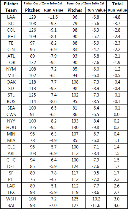  MLB 9~10월의 구단별 볼 판정 Run Value 득실(完)