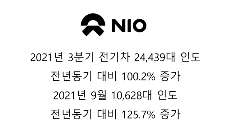 [니오(NIO)] 2021년 3분기 전기차 24,439대 인도 전년동기 대비 100.2% 증가
