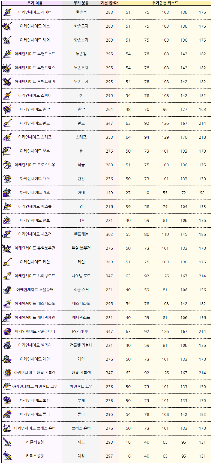 메이플스토리 무기 추옵표 정리 - 파프니르, 앱솔랩스, 아케인 셰이드 : 네이버 블로그