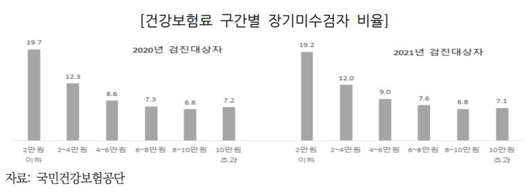 국가건강검진도 ‘양극화?’ "가난할수록 장기미수검자 많다"