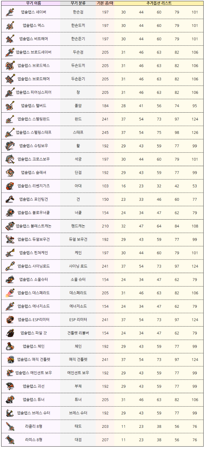 메이플스토리 무기 추옵표 정리 - 파프니르, 앱솔랩스, 아케인 셰이드 : 네이버 블로그