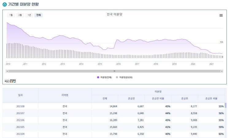  부동산 매수 청신호 2. 미분양률