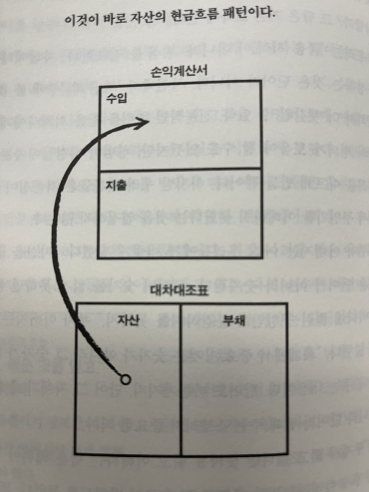  [독서미션] 2주차 <부자아빠 가난한아빠> 서평