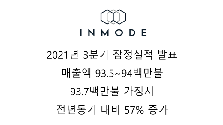  [인모드] 2021년 3분기 잠정 매출 93.7백만불 전년동기 대비 57% 증가