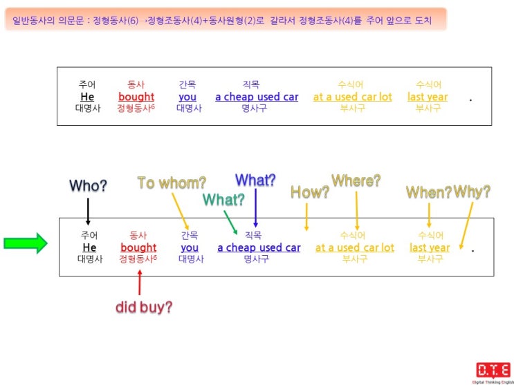 [동탄영어 DTE] 영작연습(214) - 정형조동사 do, does, did를 이용한 의문문 만들기(6) : did를 이용한 의문문 만들기(2)