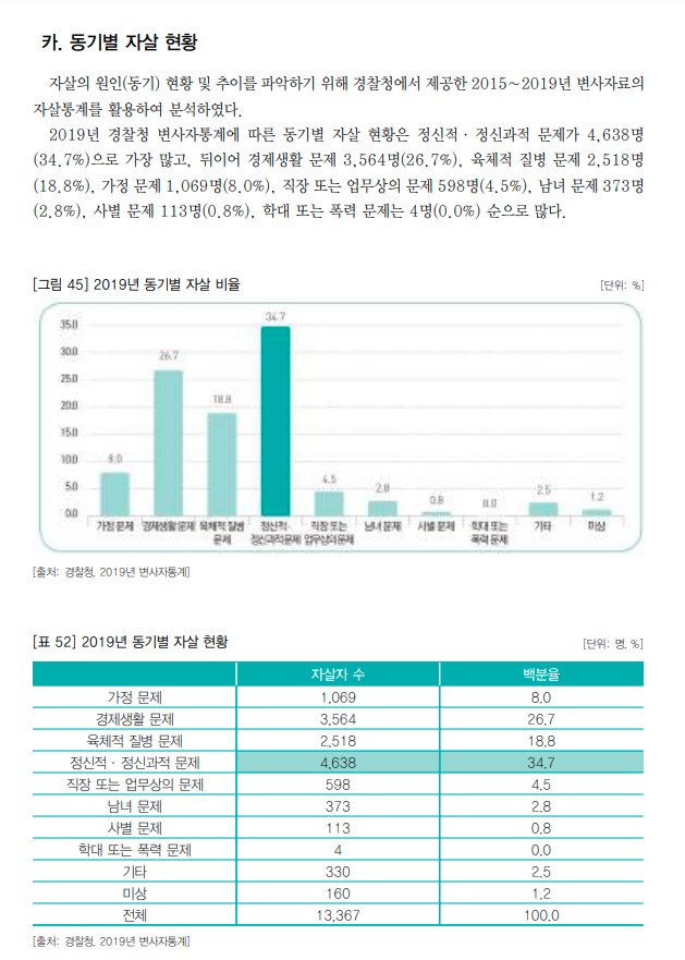 2019년 동기별 자살 현황 정신적 경제생활 육체적 질병 가정 직장 업무상 남녀 사별 학교 폭력