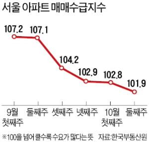 [한국경제신문]서울아파트 매수 심리 5주째 하락<20면>(스크랩)