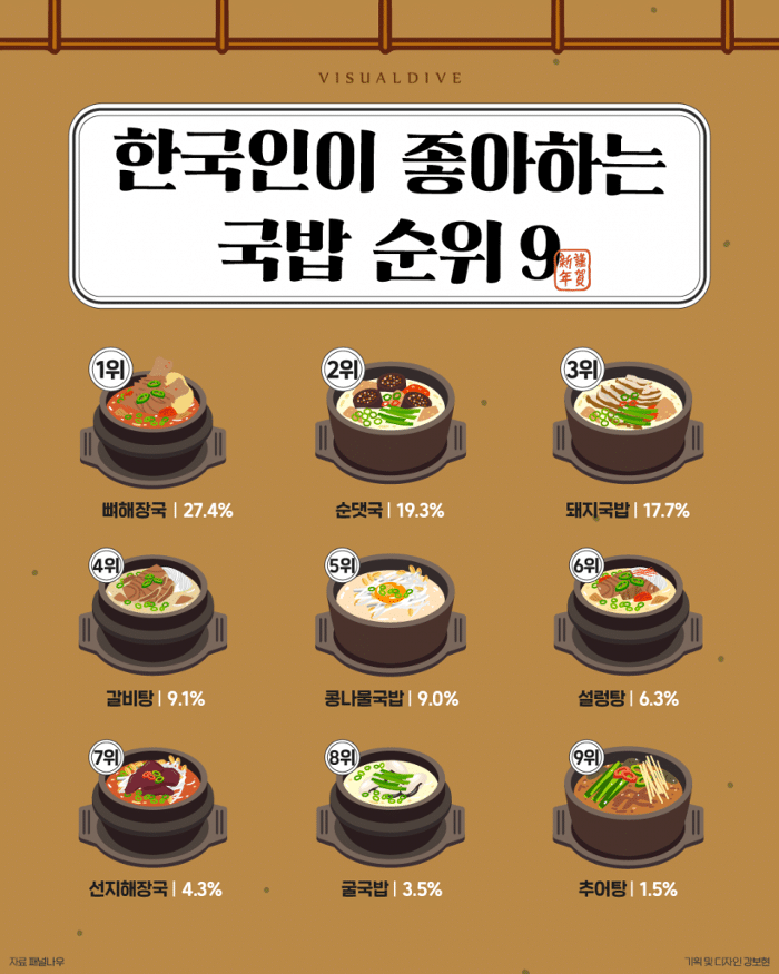 한국인이 좋아하는 국밥 순위